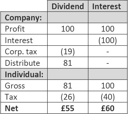 Table - Better to pay interest on your loan account than dividends if higher rate taxpayer